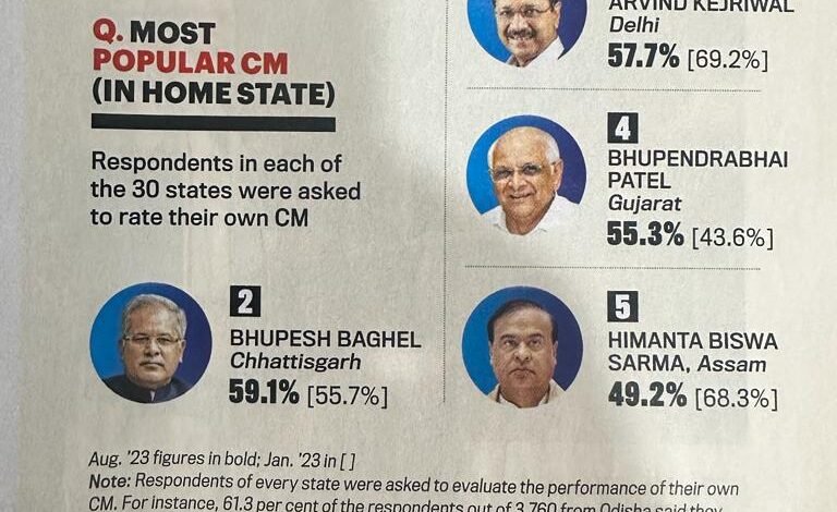 मुख्यमंत्री भूपेश बघेल देश के दूसरे सबसे लोकप्रिय मुख्यमंत्री 1 aamaadmi.in